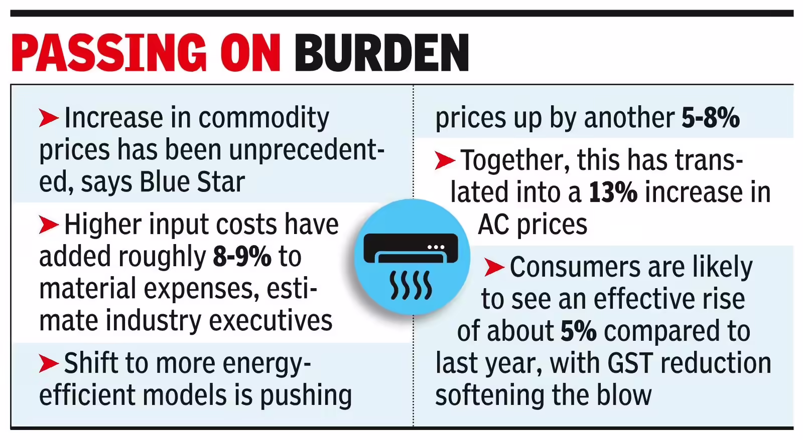 Facing cost pressure, AC cos signal price hikes
