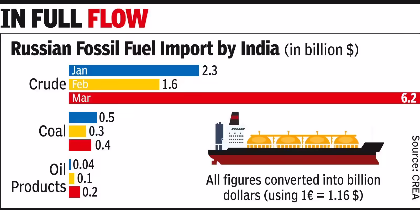 India’s March crude import bill falls 4%, but up 4x from Russia