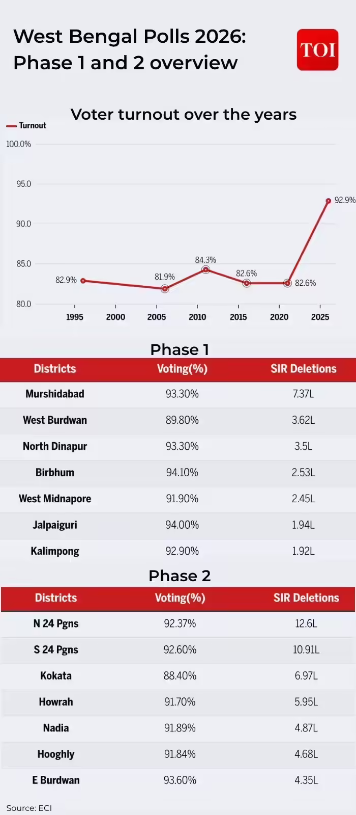 West Bengal Polls 2026 Phase 1&2 Overview