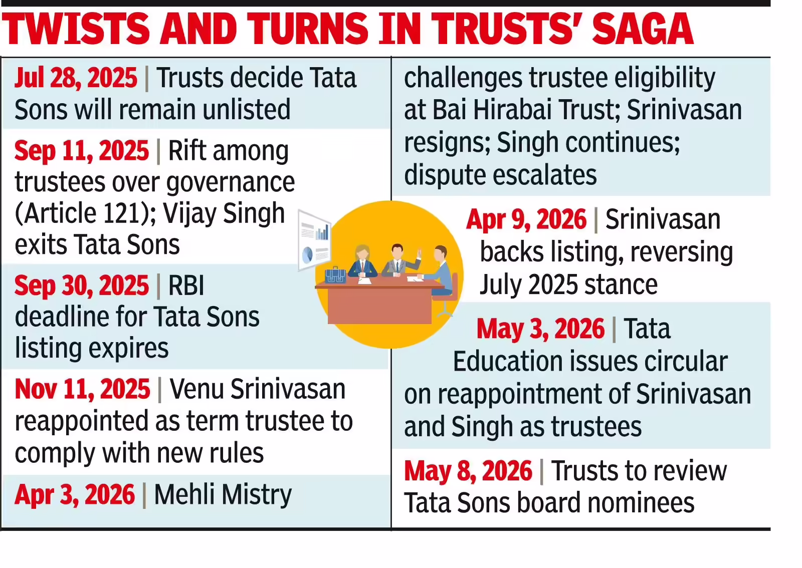 Tata Trusts to review nominee directors for Tata Sons on May 8