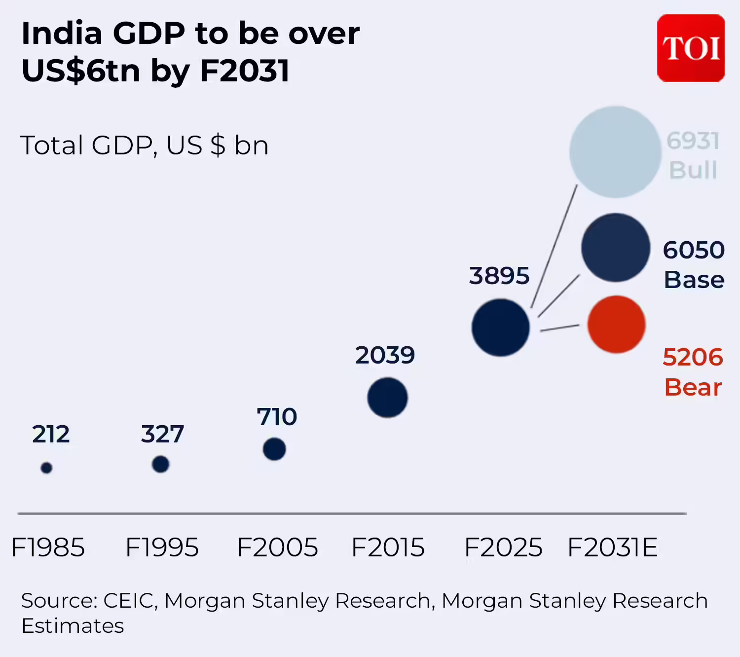 India GDP to be over US$6tn by F2031