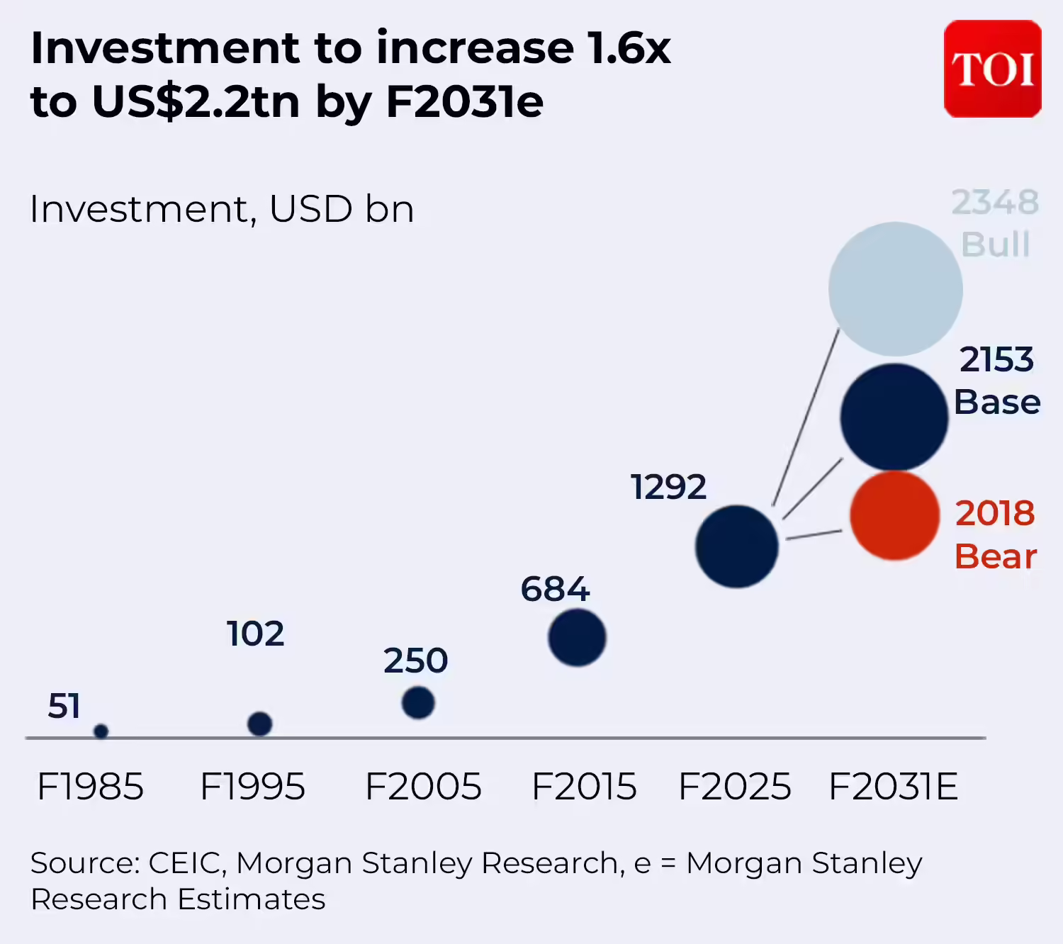 Investment to increase 1.6x to US$2.2tn by F2031e