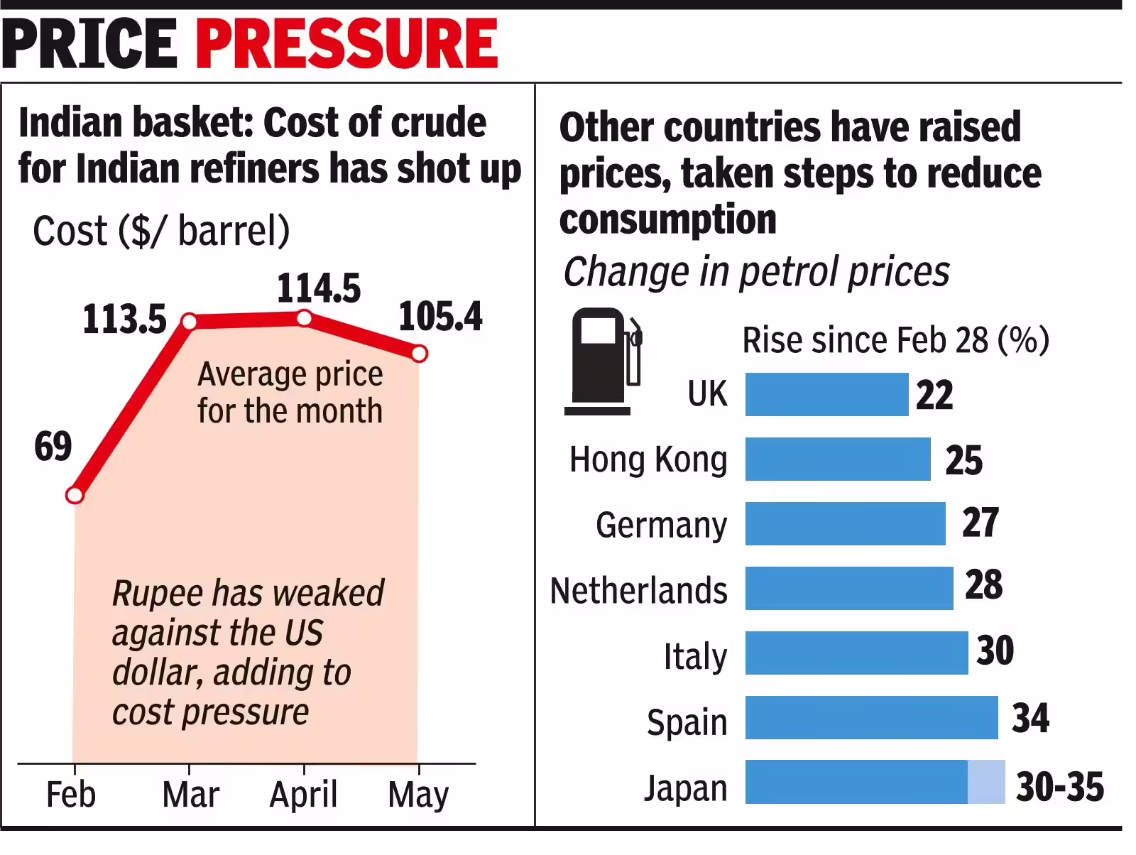 Crude averages $105 a barrel in May so far