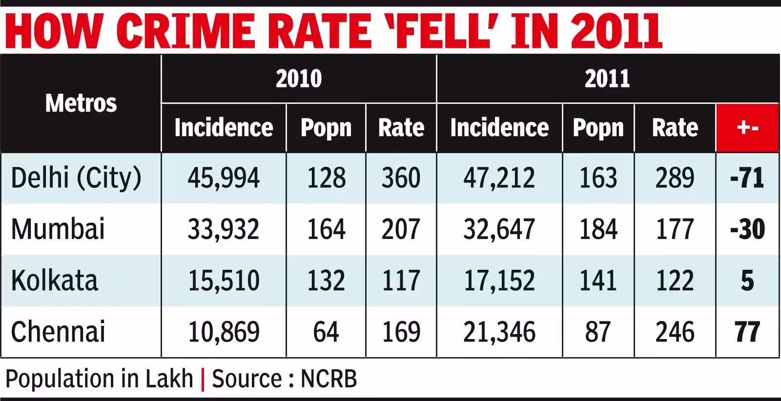 Census effect: Cities will see ‘less crime’ next yr